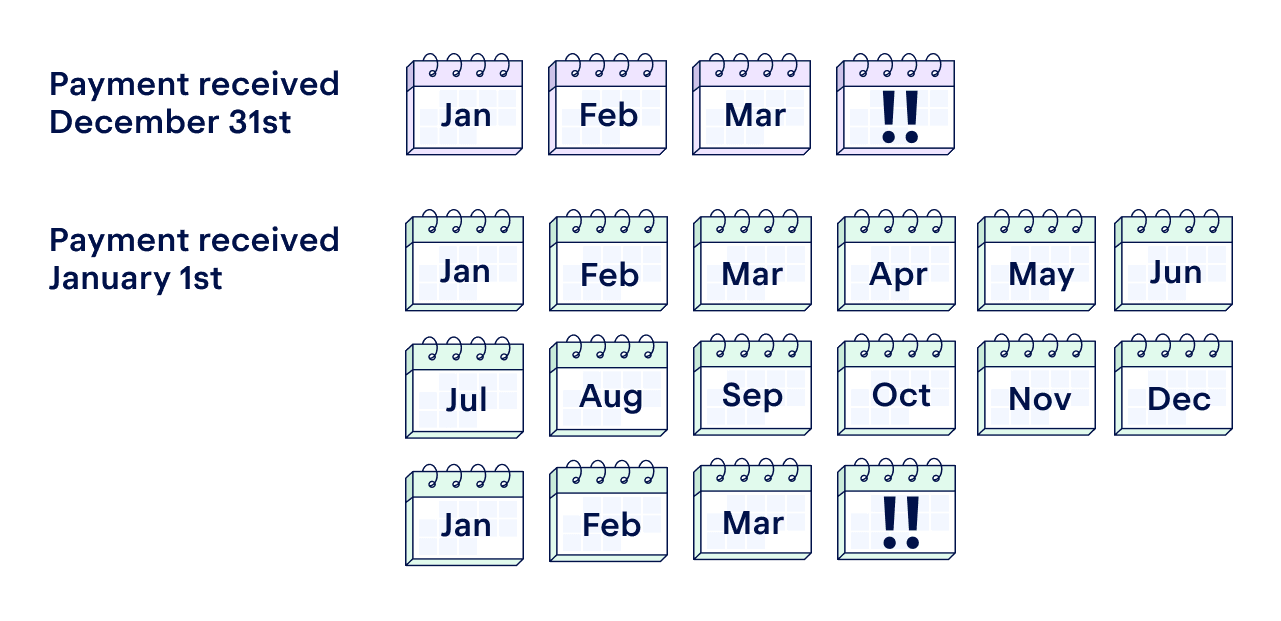 Payment received December 31st with tax four months later. Payment received January 1st with tax due 16 months later